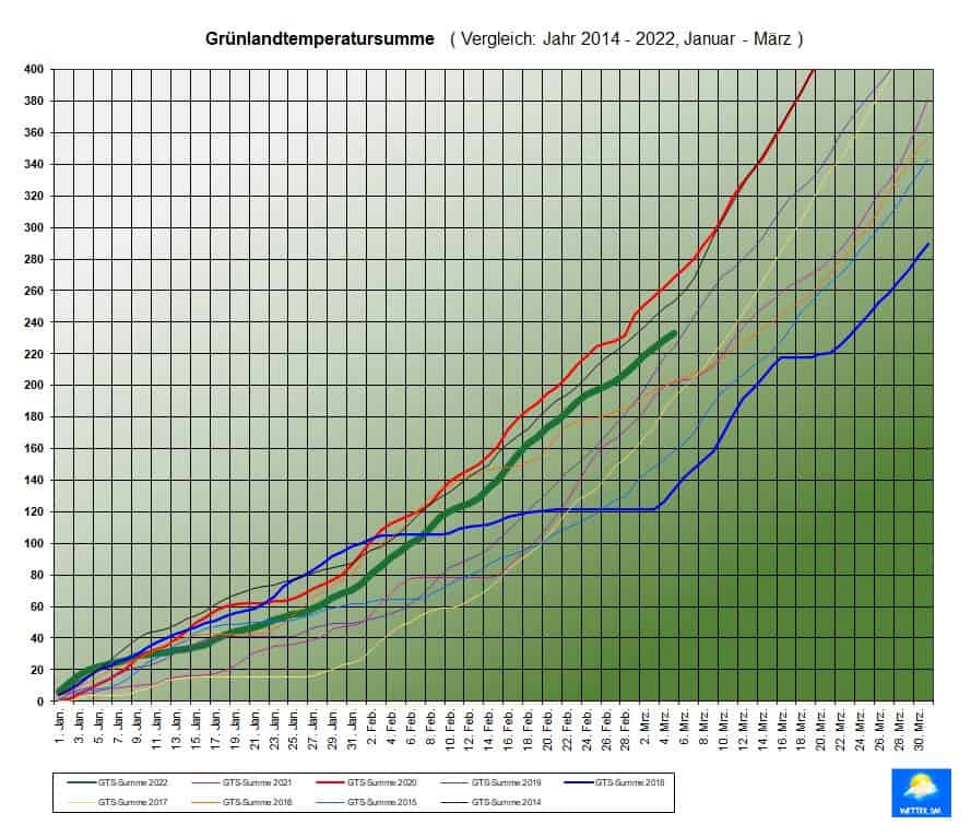 2022Gruenlandtemperatur-2014-2021 Herbst